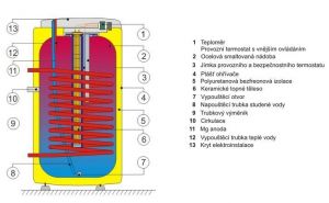 Stacionární zásobník teplé vody s topným tělesem a jedním výměníkem Dražice OKCE 100 NTR/2,2kW, 85 l, 902 x 524 mm DRAŽICE / NIBE spotřebiče