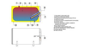 Vodorovný ohřívač vody s keramickým topným tělesem Dražice	 OKCEV 200 - 4kW, 98 l, 902 x 524 mm DRAŽICE / NIBE spotřebiče